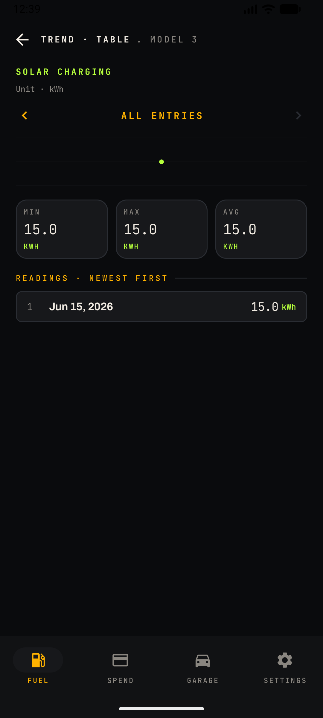 Trend detail table for an electric car — solar charging readings