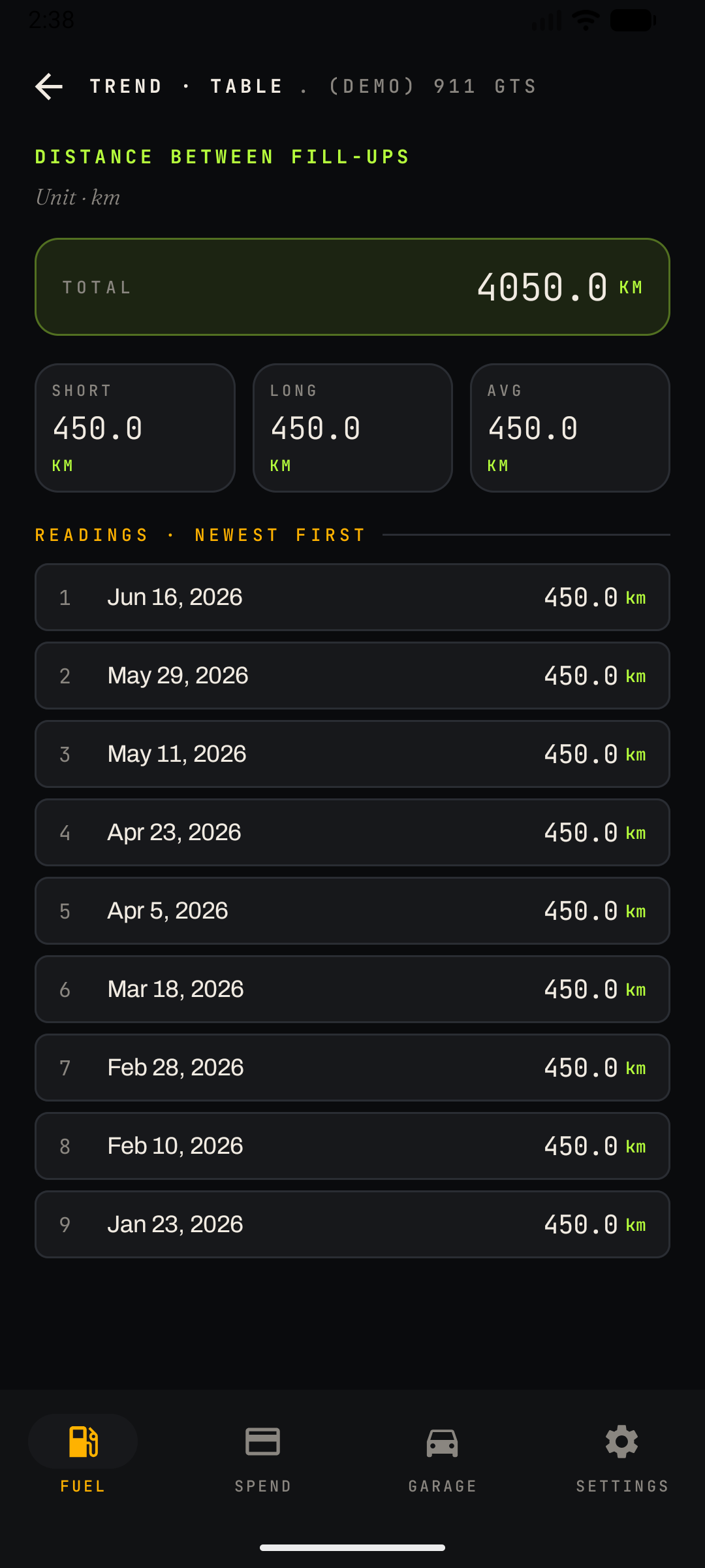 Trend table — distance between fill-ups readings with a running total plus short, long and average summary