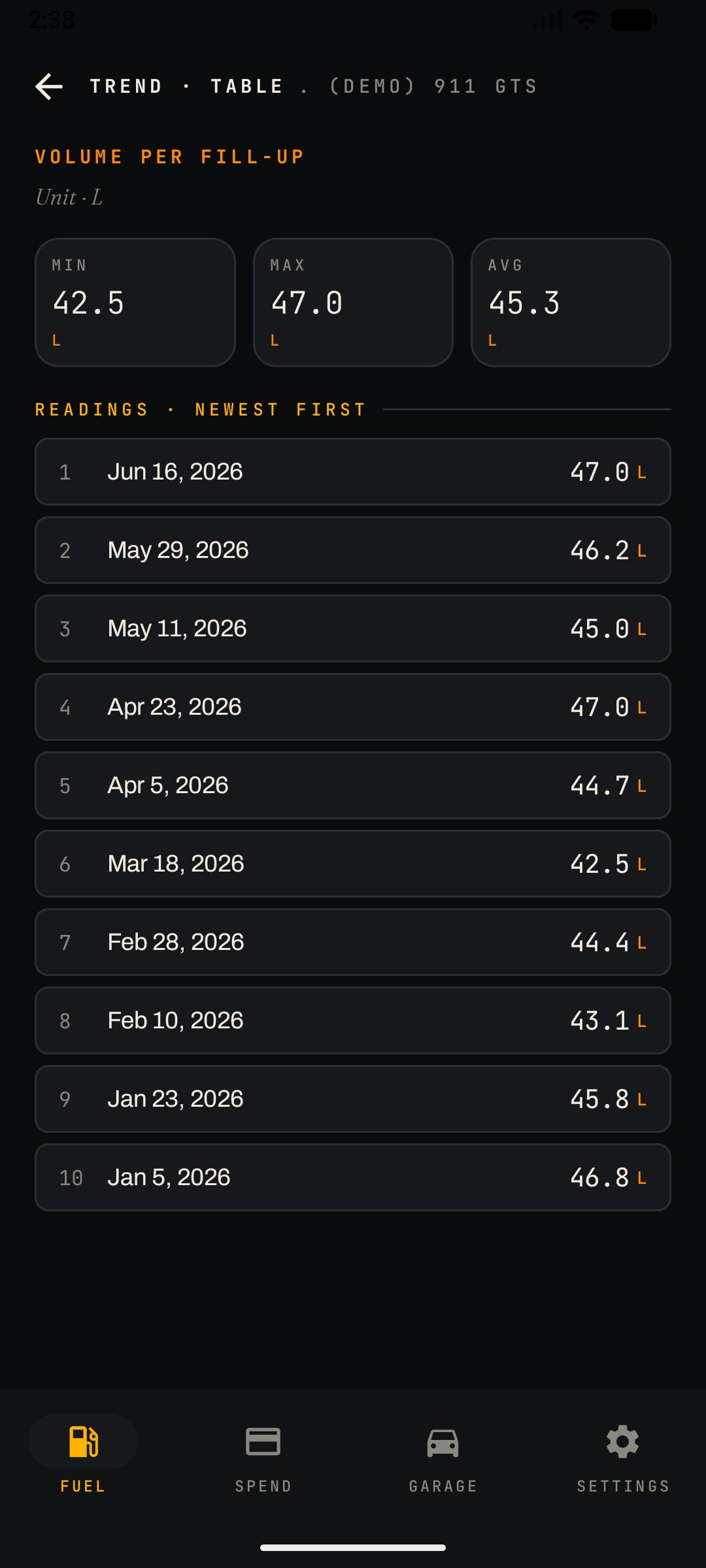 Trend table — volume per fill-up readings with min, max and average summary